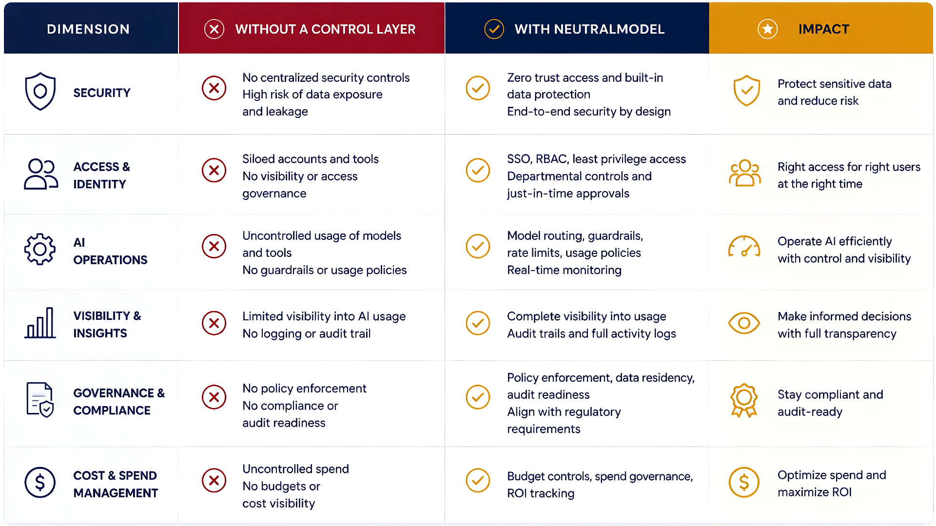 NeutralModel enterprise AI governance platform comparison showing AI security, access control, model governance, AI operations, visibility, compliance, audit readiness, cost management, and ROI benefits with a centralized AI control layer