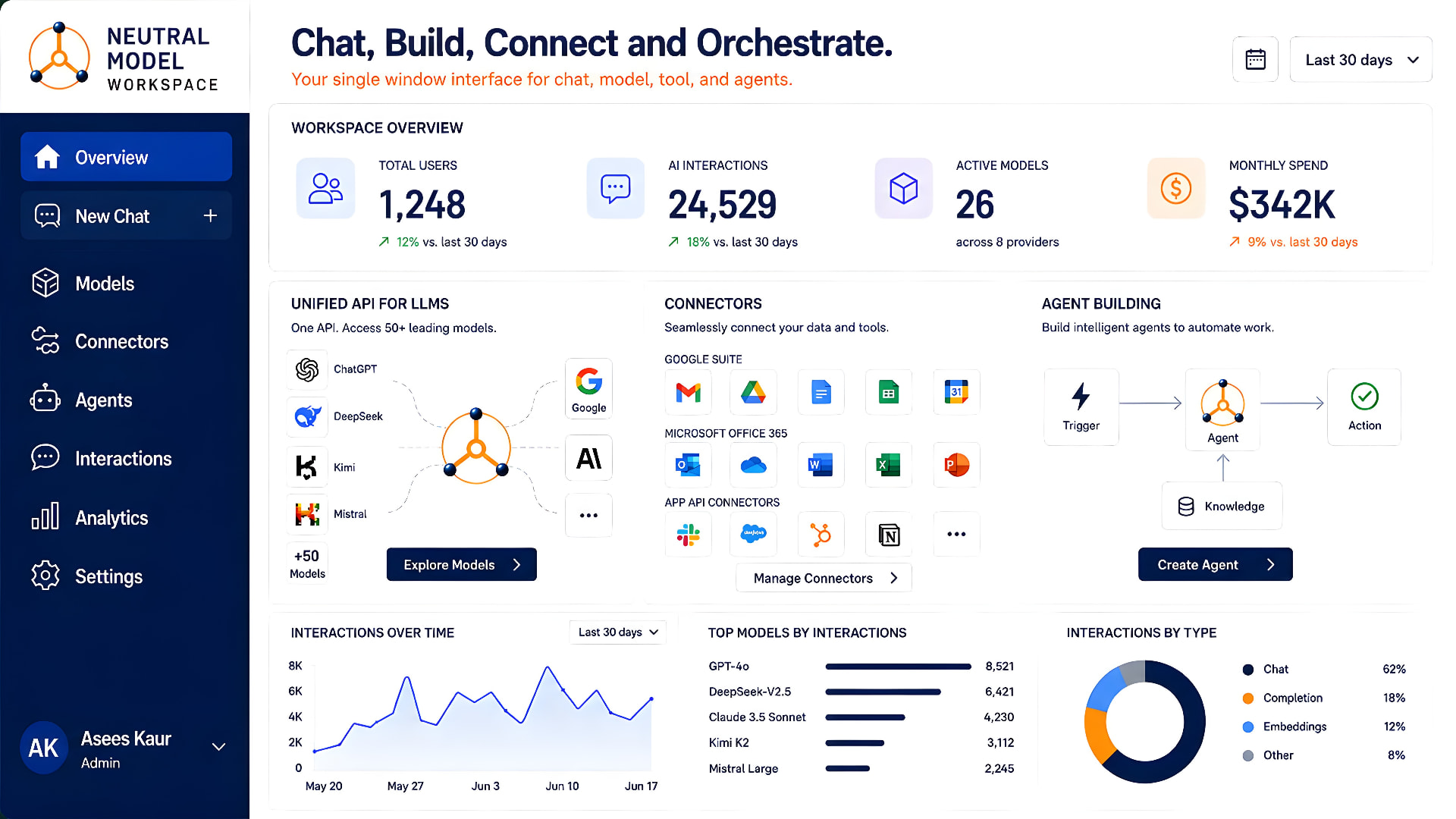 NeutralModel enterprise AI dashboard for managing AI models, connectors, agents, interactions, and AI usage costs